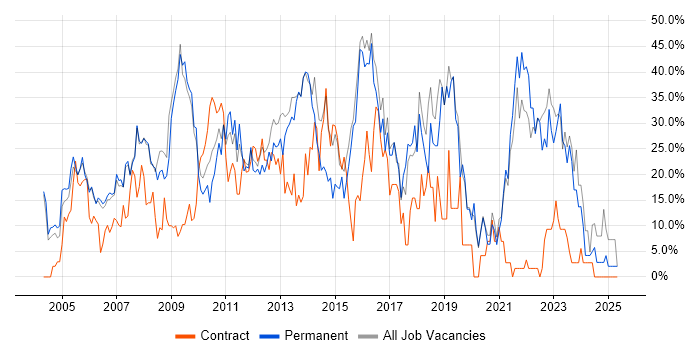 Job vacancy trend for Microsoft in Rotherham Job vacancy trend for Microsoft in Rotherham