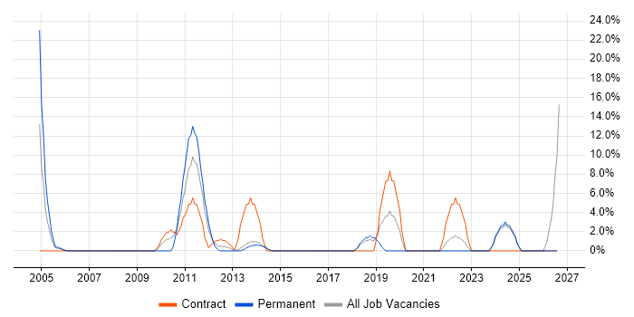 Middleware job vacancy trend in Rotherham