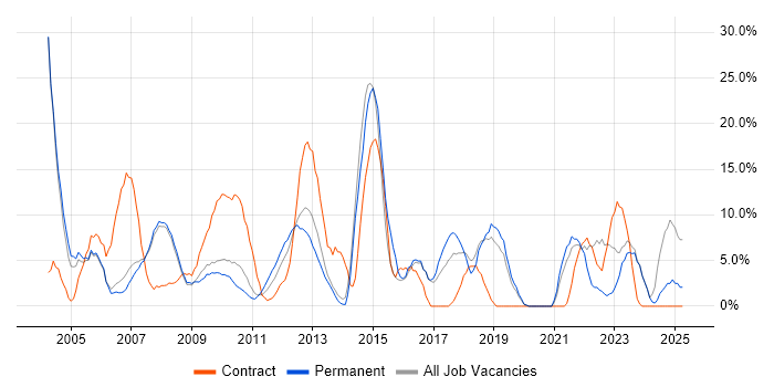 Job vacancy trend for Microsoft Office in Rotherham Job vacancy trend for Microsoft Office in Rotherham