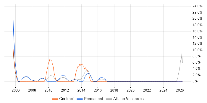 Microsoft Project job vacancy trend in Rotherham