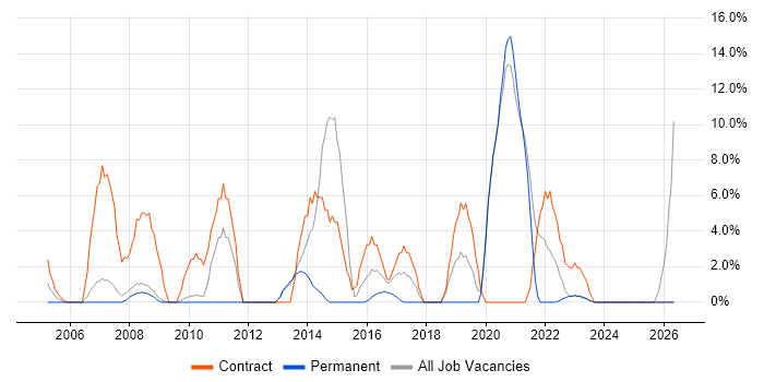 NHS job vacancy trend in Rotherham