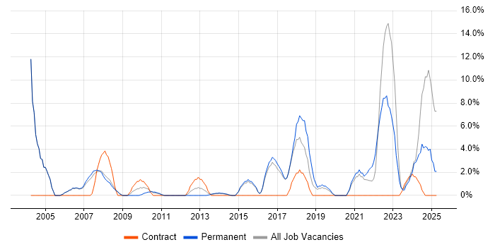 Job vacancy trend for Organisational Skills in Rotherham Job vacancy trend for Organisational Skills in Rotherham