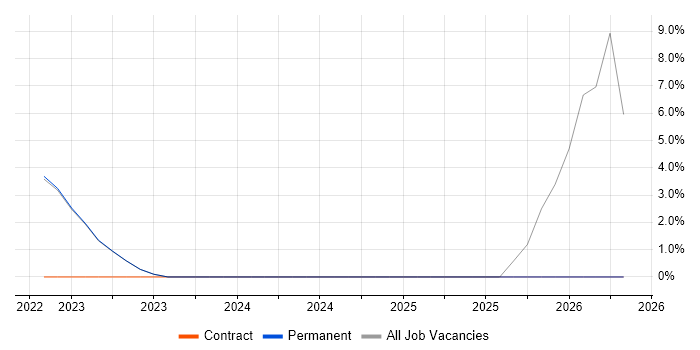 PLM job vacancy trend in Rotherham