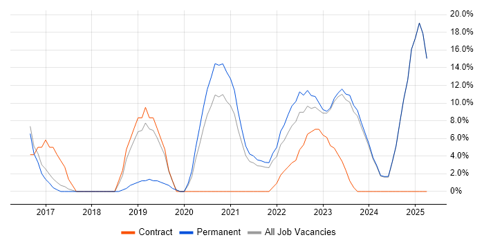Job vacancy trend for Power BI in Rotherham Job vacancy trend for Power BI in Rotherham