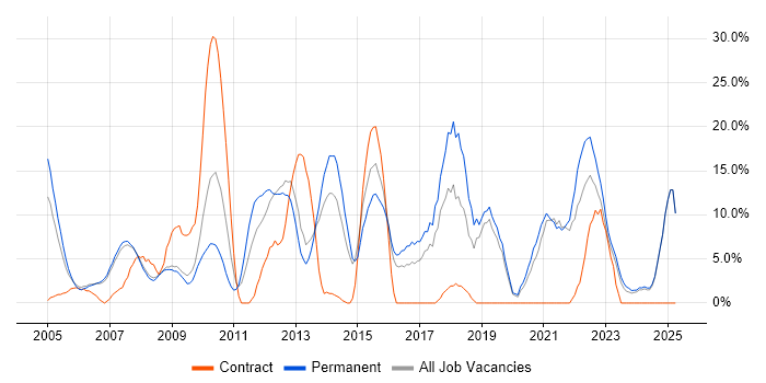 Job vacancy trend for Problem-Solving in Rotherham Job vacancy trend for Problem-Solving in Rotherham