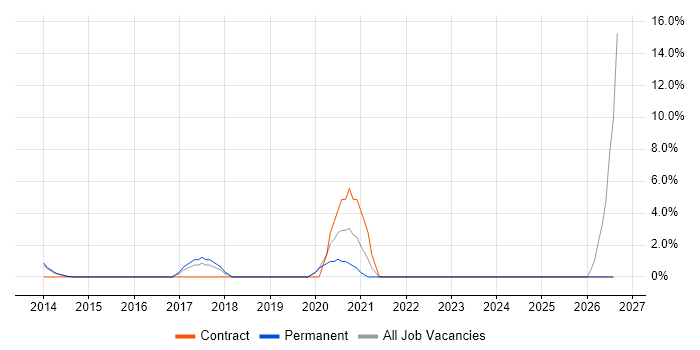 Product Management job vacancy trend in Rotherham