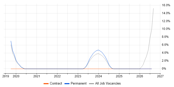 Product Manager job vacancy trend in Rotherham