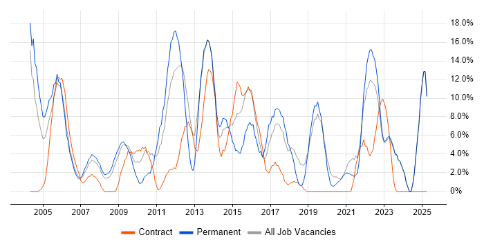 Job vacancy trend for Project Management in Rotherham Job vacancy trend for Project Management in Rotherham