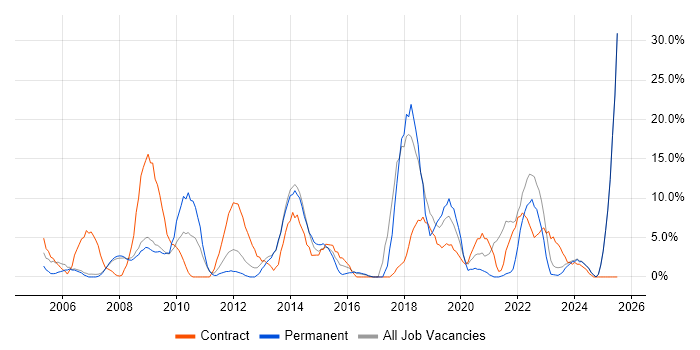 Job vacancy trend for Public Sector in Rotherham Job vacancy trend for Public Sector in Rotherham