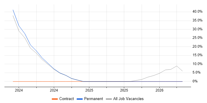 QMS job vacancy trend in Rotherham