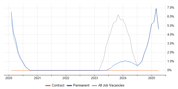Job vacancy trend for RESTful in Rotherham Job vacancy trend for RESTful in Rotherham