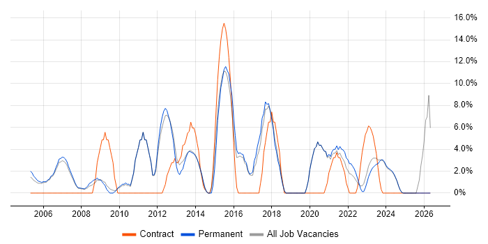 Self-Motivation job vacancy trend in Rotherham
