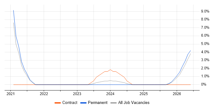 Smartphone job vacancy trend in Rotherham