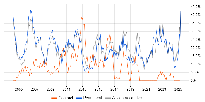 Job vacancy trend for Social Skills in Rotherham Job vacancy trend for Social Skills in Rotherham