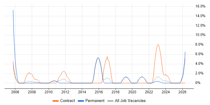 Spreadsheet job vacancy trend in Rotherham