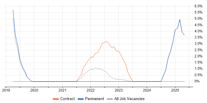 Job vacancy trend for Stakeholder Engagement in Rotherham Job vacancy trend for Stakeholder Engagement in Rotherham
