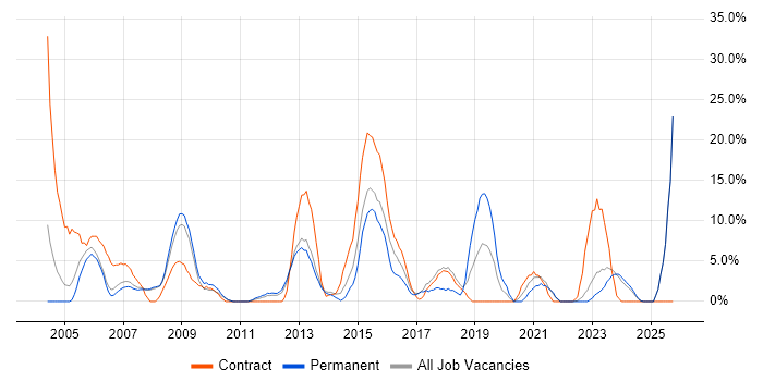 Support Engineer job vacancy trend in Rotherham