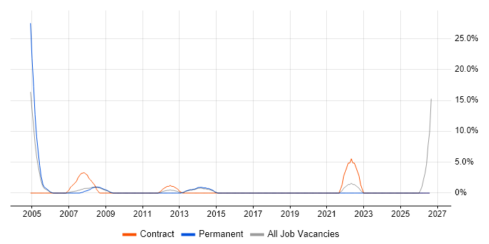 Technical Architect job vacancy trend in Rotherham