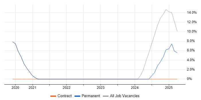 Job vacancy trend for Technical Debt in Rotherham