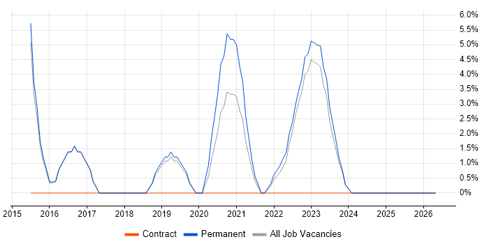 Visualisation job vacancy trend in Rotherham