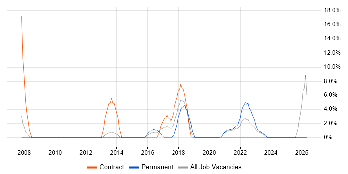 Waterfall job vacancy trend in Rotherham