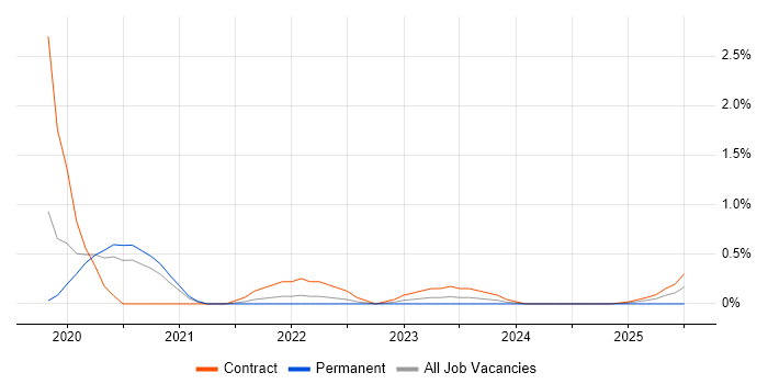 Job vacancy trend for Route 53 in South Yorkshire