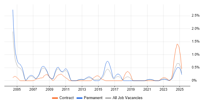 Job vacancy trend for RPG in South Yorkshire