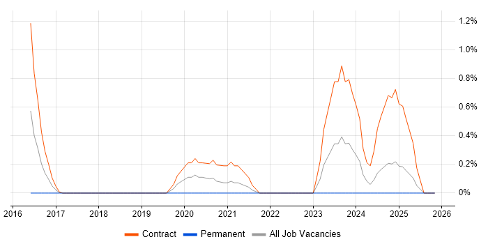 RSA Archer job vacancy trend in South Yorkshire