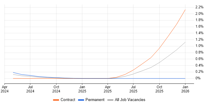 Rubrik job vacancy trend in South Yorkshire