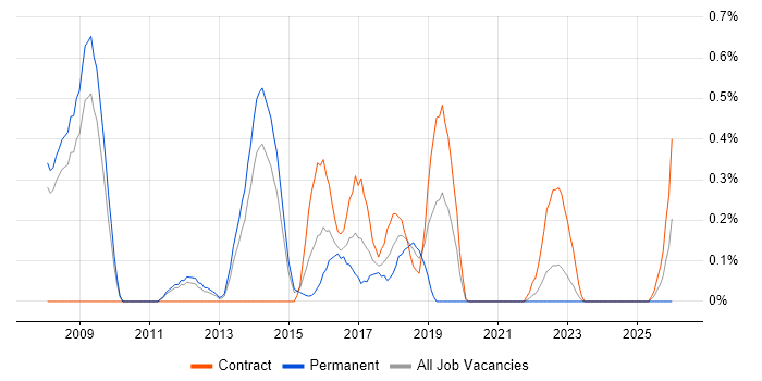 Ruby Developer job vacancy trend in South Yorkshire