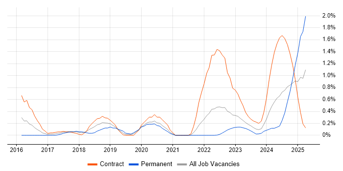 Job vacancy trend for Runbook in South Yorkshire