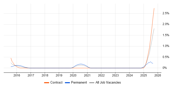 SABSA job vacancy trend in South Yorkshire SABSA job vacancy trend in South Yorkshire