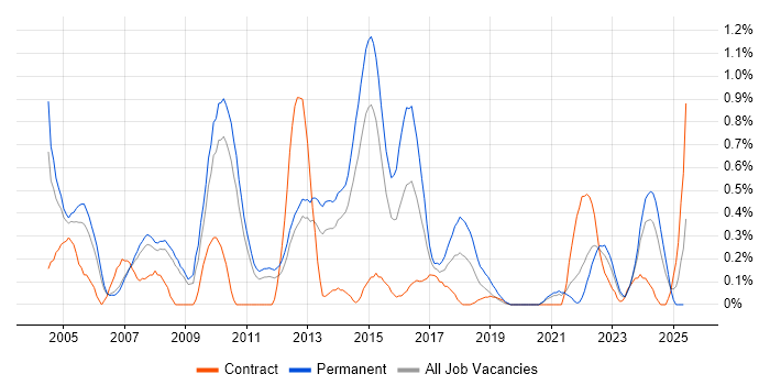 Job vacancy trend for Sage in South Yorkshire Job vacancy trend for Sage in South Yorkshire