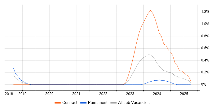 Job vacancy trend for SailPoint in South Yorkshire