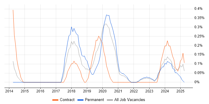 Job vacancy trend for Salesforce Administrator in South Yorkshire