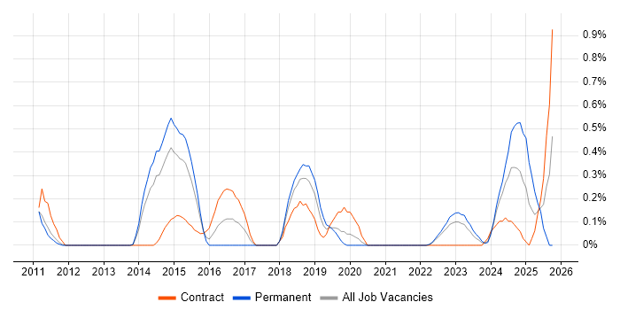 Salesforce Developer job vacancy trend in South Yorkshire