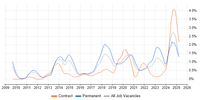 Job vacancy trend for Salesforce in South Yorkshire Job vacancy trend for Salesforce in South Yorkshire