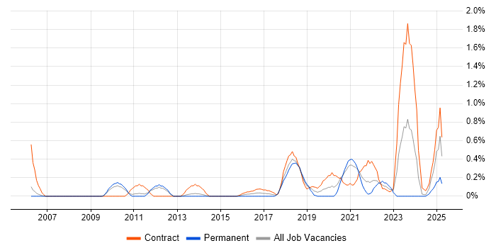 Job vacancy trend for SAML in South Yorkshire