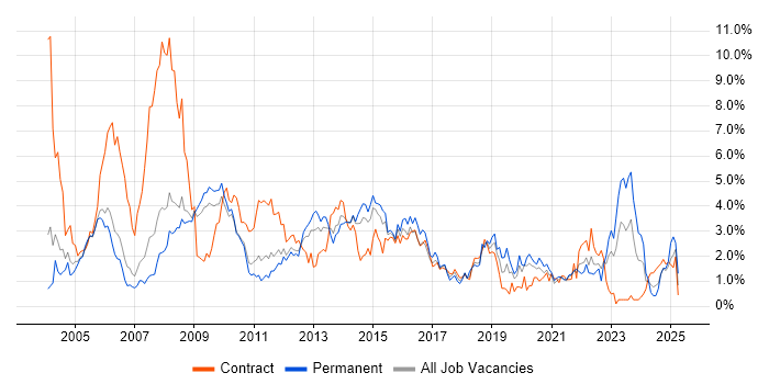 Job vacancy trend for SAN in South Yorkshire Job vacancy trend for SAN in South Yorkshire