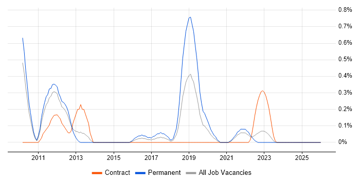 SANS job vacancy trend in South Yorkshire