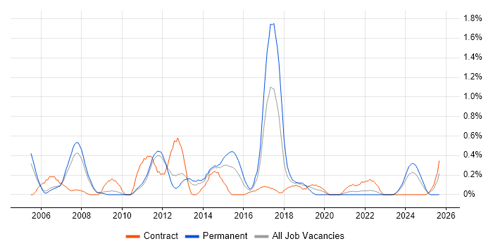 SAP Analyst job vacancy trend in South Yorkshire