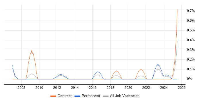Job vacancy trend for SAP Architect in South Yorkshire