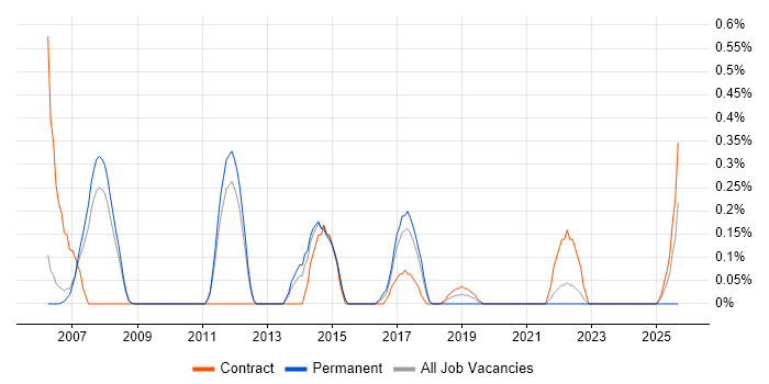 SAP Business Analyst job vacancy trend in South Yorkshire