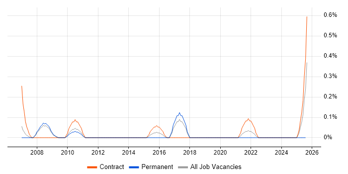 Job vacancy trend for SAP Certification in South Yorkshire
