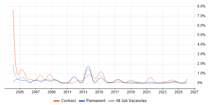 SAP Consultant job vacancy trend in South Yorkshire