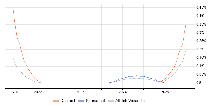 Job vacancy trend for SAP Data Architect in South Yorkshire