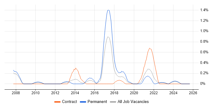 SAP ERP job vacancy trend in South Yorkshire SAP ERP job vacancy trend in South Yorkshire