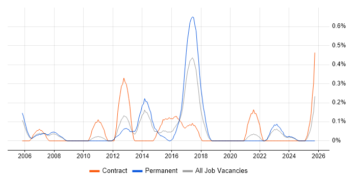 SAP Implementation job vacancy trend in South Yorkshire