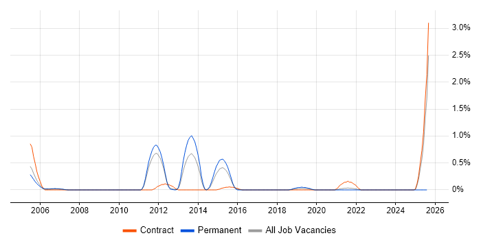 Job vacancy trend for SAP PP in South Yorkshire