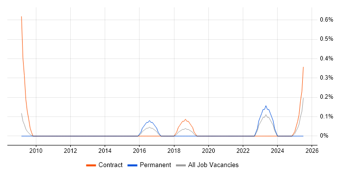 Job vacancy trend for SAP Solutions Architect in South Yorkshire